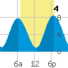 Egg Islands tide chart for Saturday, October 4, 2025