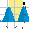 Egg Islands tide chart for Sunday, October 5, 2025