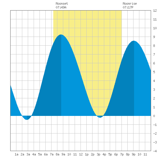 Egg Islands tide chart for Tuesday, October 7, 2025
