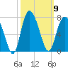 Egg Islands tide chart for Thursday, October 9, 2025