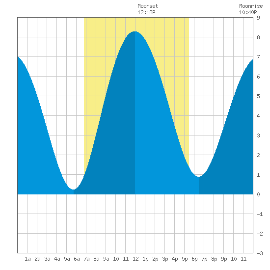 Egg Islands tide chart for Monday, November 10, 2025