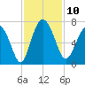 Egg Islands tide chart for Monday, November 10, 2025