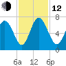 Egg Islands tide chart for Wednesday, November 12, 2025