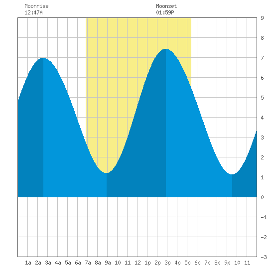Egg Islands tide chart for Thursday, November 13, 2025