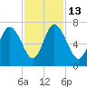 Egg Islands tide chart for Thursday, November 13, 2025