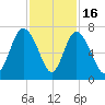 Egg Islands tide chart for Sunday, November 16, 2025