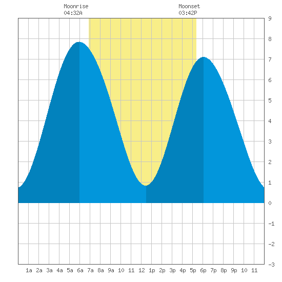 Egg Islands tide chart for Monday, November 17, 2025