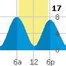 Egg Islands tide chart for Monday, November 17, 2025
