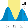 Egg Islands tide chart for Tuesday, November 18, 2025