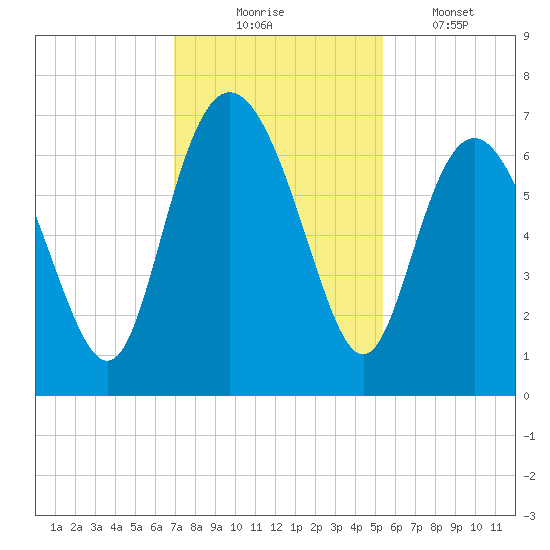 Egg Islands tide chart for Sunday, November 23, 2025