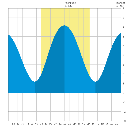 Egg Islands tide chart for Wednesday, November 26, 2025