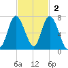 Egg Islands tide chart for Sunday, November 2, 2025