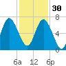 Egg Islands tide chart for Sunday, November 30, 2025