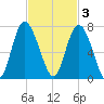 Egg Islands tide chart for Monday, November 3, 2025
