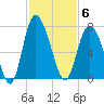 Egg Islands tide chart for Thursday, November 6, 2025