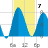 Egg Islands tide chart for Friday, November 7, 2025