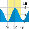 Egg Islands tide chart for Wednesday, December 10, 2025