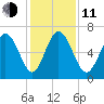 Egg Islands tide chart for Thursday, December 11, 2025