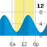 Egg Islands tide chart for Friday, December 12, 2025