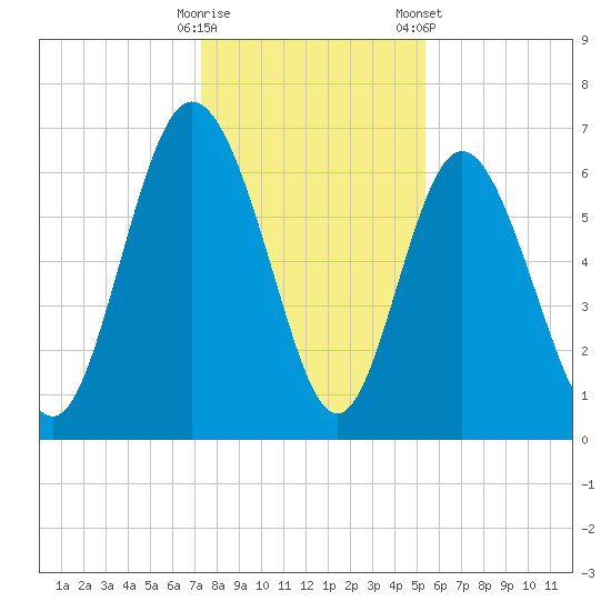 Egg Islands tide chart for Thursday, December 18, 2025