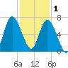 Egg Islands tide chart for Monday, December 1, 2025