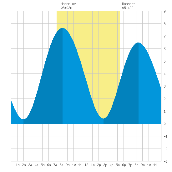 Egg Islands tide chart for Saturday, December 20, 2025