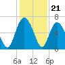 Egg Islands tide chart for Sunday, December 21, 2025