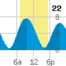 Egg Islands tide chart for Monday, December 22, 2025
