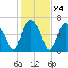 Egg Islands tide chart for Wednesday, December 24, 2025