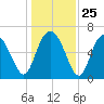 Egg Islands tide chart for Thursday, December 25, 2025