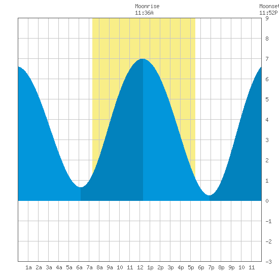 Egg Islands tide chart for Friday, December 26, 2025