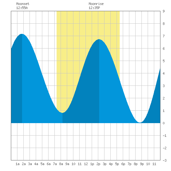 Egg Islands tide chart for Sunday, December 28, 2025