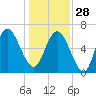 Egg Islands tide chart for Sunday, December 28, 2025