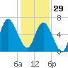 Egg Islands tide chart for Monday, December 29, 2025