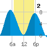 Egg Islands tide chart for Tuesday, December 2, 2025
