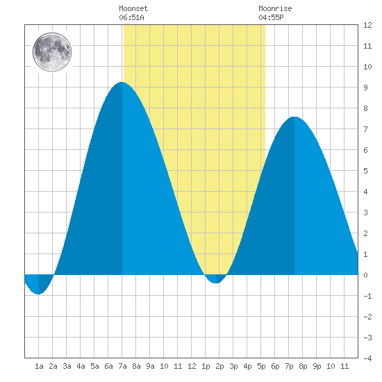 Egg Islands tide chart for Thursday, December 4, 2025