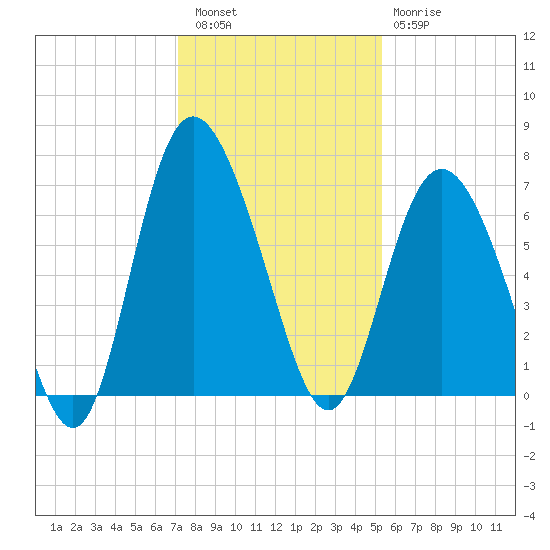 Egg Islands tide chart for Friday, December 5, 2025