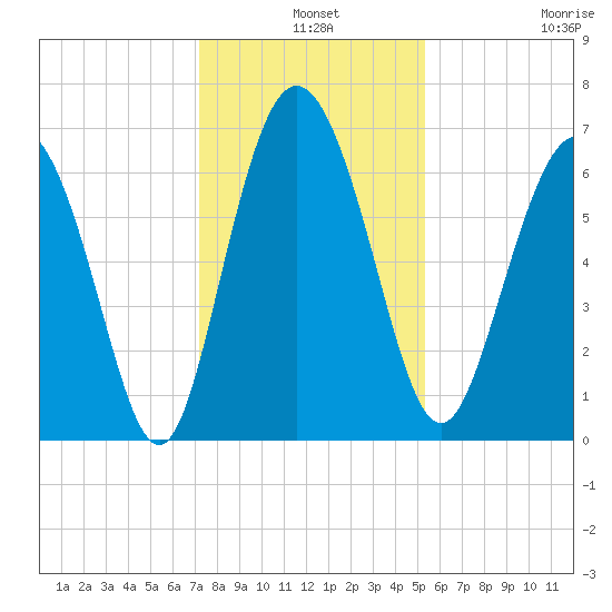 Egg Islands tide chart for Tuesday, December 9, 2025