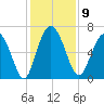 Egg Islands tide chart for Tuesday, December 9, 2025