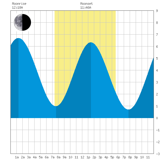 Egg Islands tide chart for Saturday, January 10, 2026