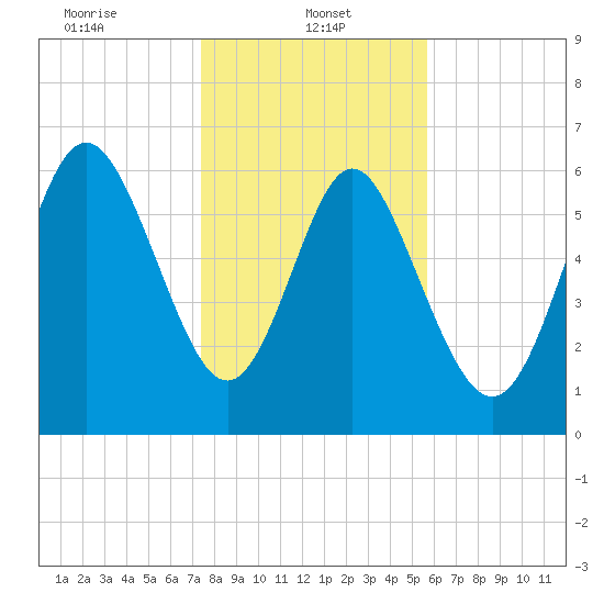 Egg Islands tide chart for Sunday, January 11, 2026