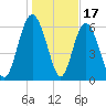 Egg Islands tide chart for Saturday, January 17, 2026