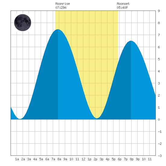 Egg Islands tide chart for Sunday, January 18, 2026