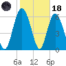 Egg Islands tide chart for Sunday, January 18, 2026