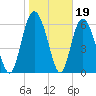 Egg Islands tide chart for Monday, January 19, 2026
