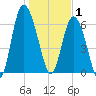 Egg Islands tide chart for Thursday, January 1, 2026