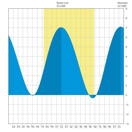 Egg Islands tide chart for Friday, January 23, 2026