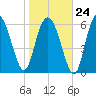 Egg Islands tide chart for Saturday, January 24, 2026