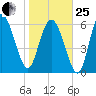 Egg Islands tide chart for Sunday, January 25, 2026