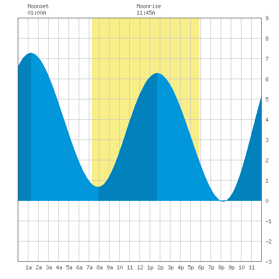 Egg Islands tide chart for Monday, January 26, 2026